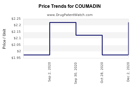 Drug Price Trends for COUMADIN