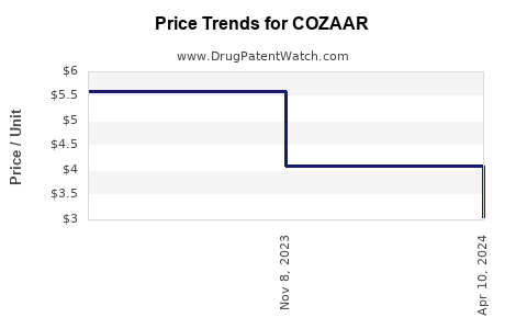Drug Prices for COZAAR