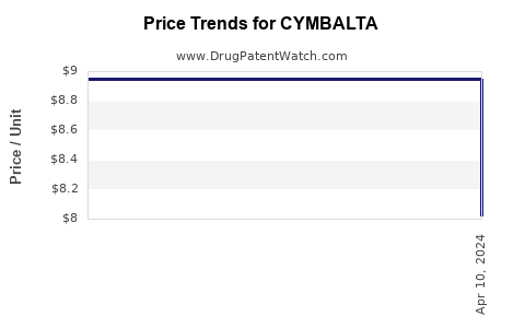 Drug Price Trends for CYMBALTA