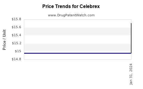 Drug Price Trends for Celebrex