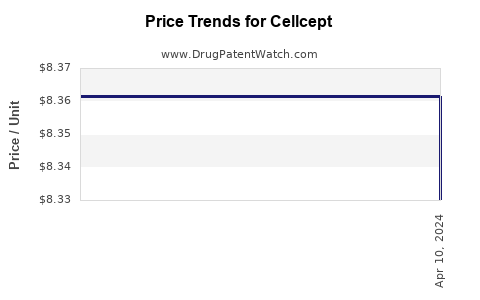 Drug Price Trends for Cellcept
