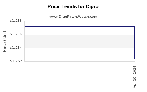 Drug Prices for Cipro