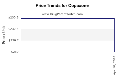 Drug Price Trends for Copaxone