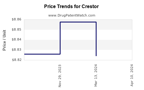 Drug Price Trends for Crestor