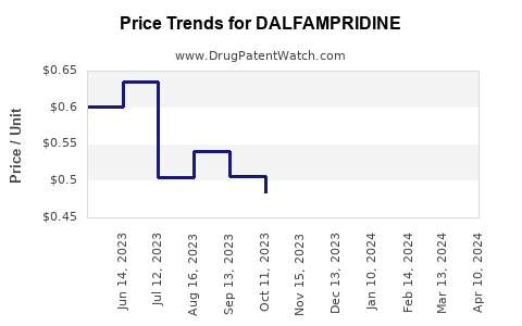 Drug Prices for DALFAMPRIDINE