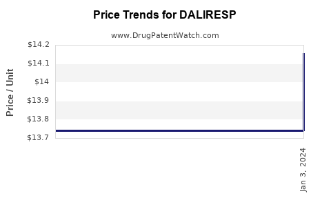 Drug Price Trends for DALIRESP