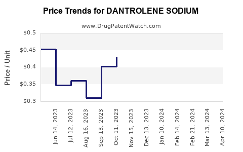 Drug Price Trends for DANTROLENE SODIUM