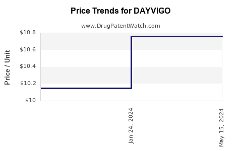 Drug Price Trends for DAYVIGO