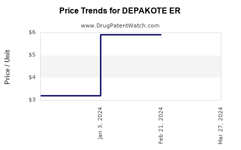 Drug Price Trends for DEPAKOTE ER