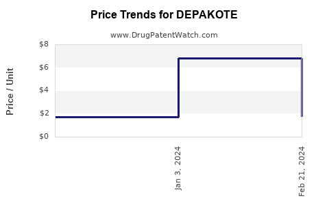 Drug Prices for DEPAKOTE