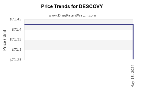 Drug Prices for DESCOVY