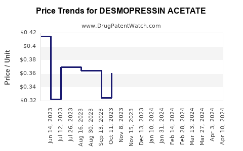 Drug Prices for DESMOPRESSIN ACETATE