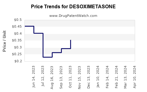 Drug Price Trends for DESOXIMETASONE