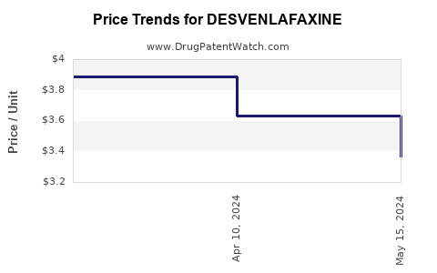 Drug Prices for DESVENLAFAXINE