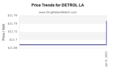 Drug Price Trends for DETROL LA