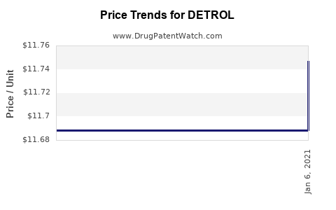 Drug Price Trends for DETROL