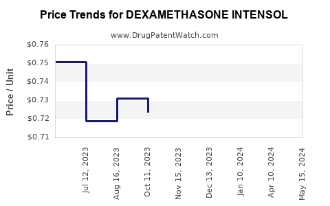 Drug Prices for DEXAMETHASONE INTENSOL