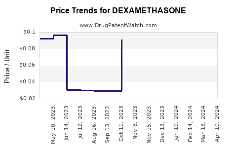 Drug Prices for DEXAMETHASONE
