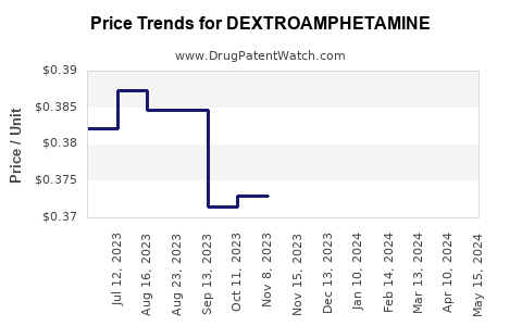Drug Price Trends for DEXTROAMPHETAMINE