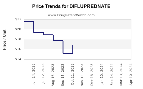 Drug Prices for DIFLUPREDNATE
