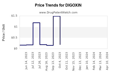 Drug Prices for DIGOXIN