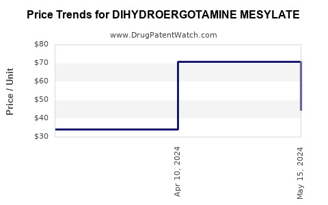 Drug Price Trends for DIHYDROERGOTAMINE MESYLATE