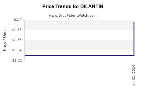 Drug Price Trends for DILANTIN