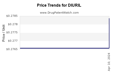Drug Price Trends for DIURIL