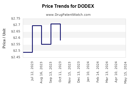 Drug Prices for DODEX