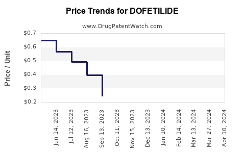 Drug Prices for DOFETILIDE