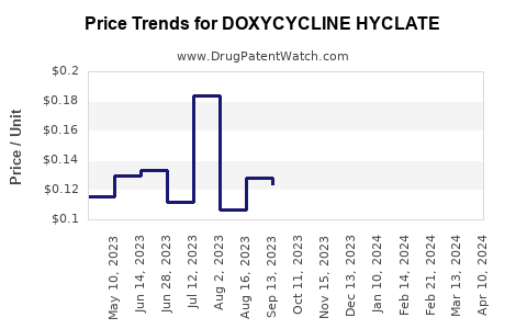 Drug Prices for DOXYCYCLINE HYCLATE