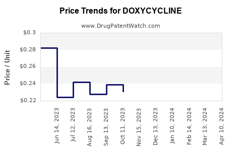 Drug Price Trends for DOXYCYCLINE