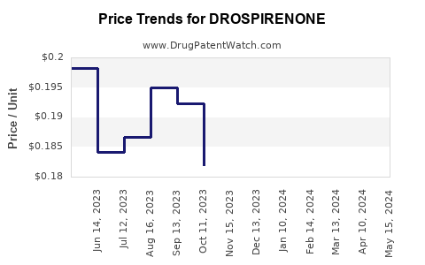 Drug Prices for DROSPIRENONE