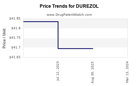 Drug Price Trends for DUREZOL