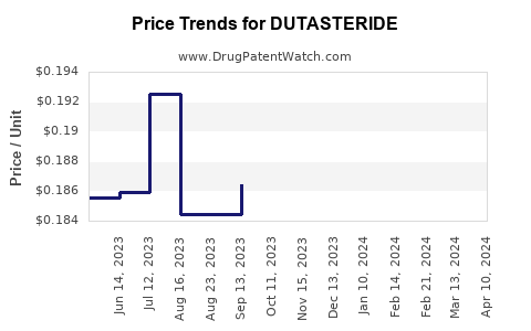 Drug Price Trends for DUTASTERIDE
