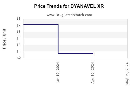 Drug Price Trends for DYANAVEL XR