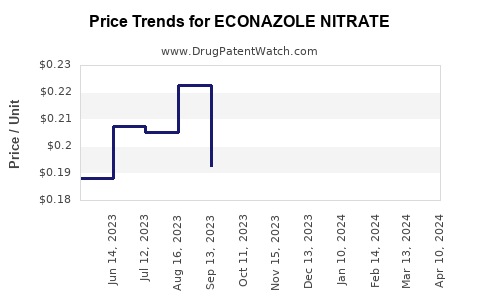 Drug Price Trends for ECONAZOLE NITRATE