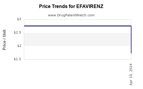 Drug Price Trends for EFAVIRENZ
