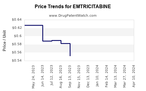 Drug Price Trends for EMTRICITABINE