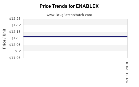 Drug Price Trends for ENABLEX