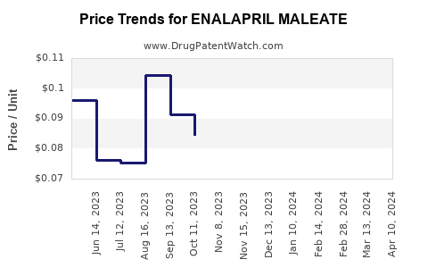 Drug Prices for ENALAPRIL MALEATE