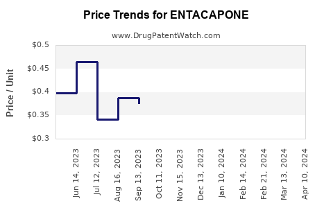 Drug Price Trends for ENTACAPONE