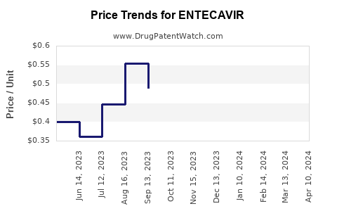 Drug Prices for ENTECAVIR