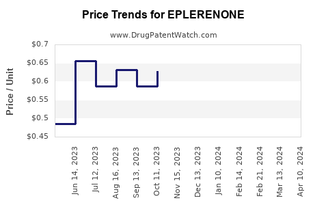 Drug Price Trends for EPLERENONE