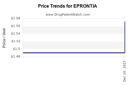 Drug Price Trends for EPRONTIA