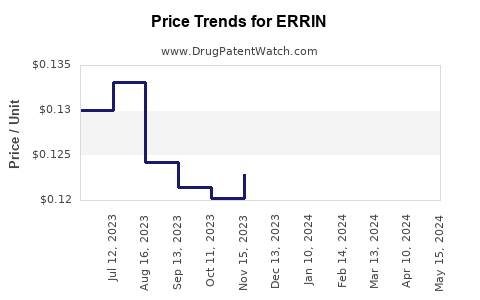 Drug Prices for ERRIN