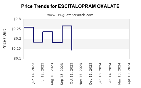 Drug Price Trends for ESCITALOPRAM OXALATE