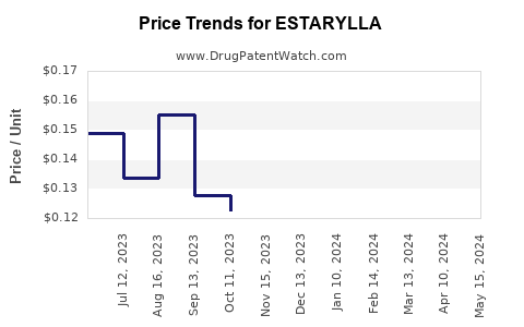 Drug Prices for ESTARYLLA