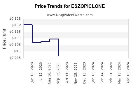 Drug Prices for ESZOPICLONE