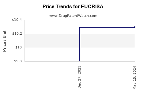 Drug Prices for EUCRISA